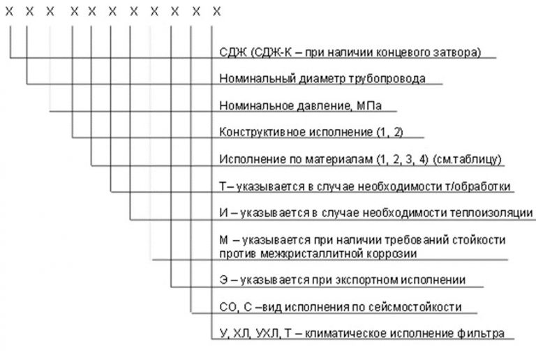 Значение аббревиатур и цифр фильтров СДЖ в Северске